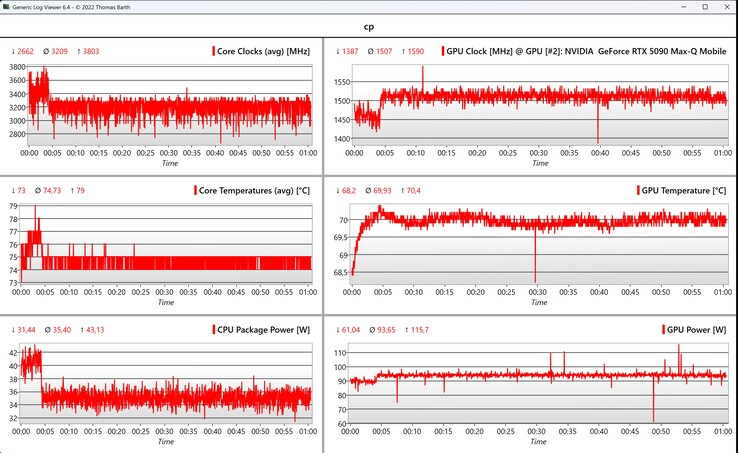 Cyberpunk 2077 1080p Ultra CPU/GPU-data