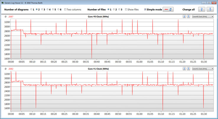 CPU-klockfrekvenser vid körning av en CB R15 Multi 64Bit loop