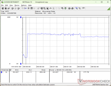 Förbrukningen ökade till 264 W när Prime95-belastningen inleddes för att sedan sjunka något till 232 W ungefär två minuter senare
