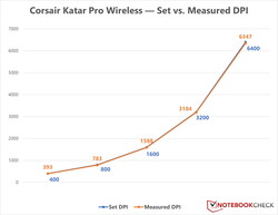 Corsair Katar Pro Wireless - DPI-varians