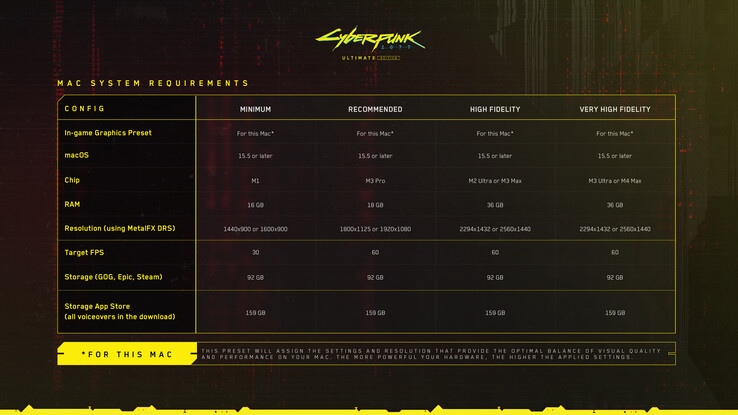 Systemkrav för Cyberpunk 2077 Mac (bildkälla: CD Projekt Red)