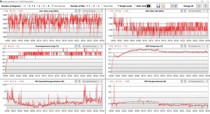 CPU/GPU-data Witcher 3 Ultra