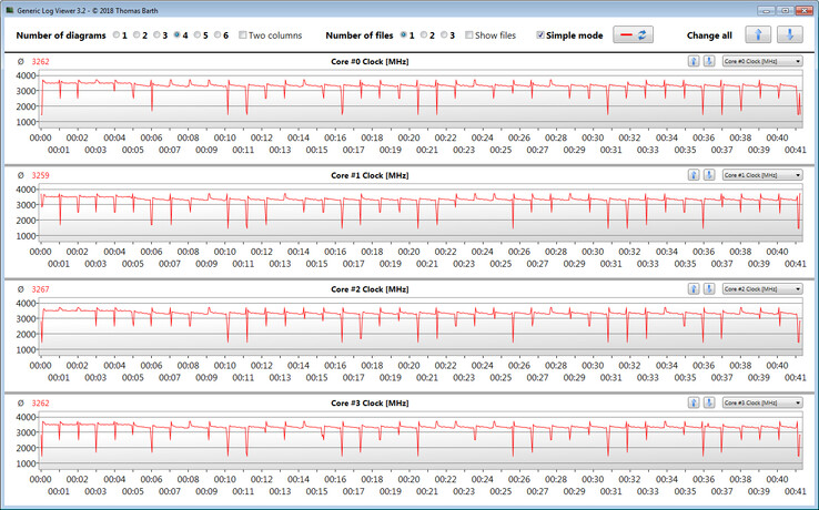 CPU-klockfrekvesner under CB15-testet