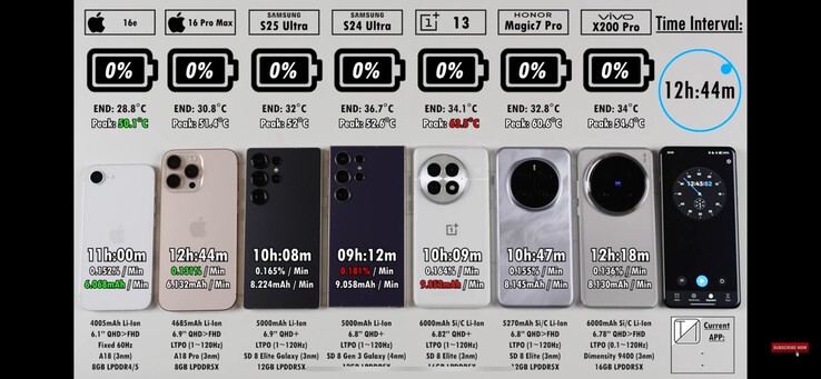 OnePlus 13 visar sämst effektivitet och termiska egenskaper av alla testade enheter. (Bildkälla: TechNick)