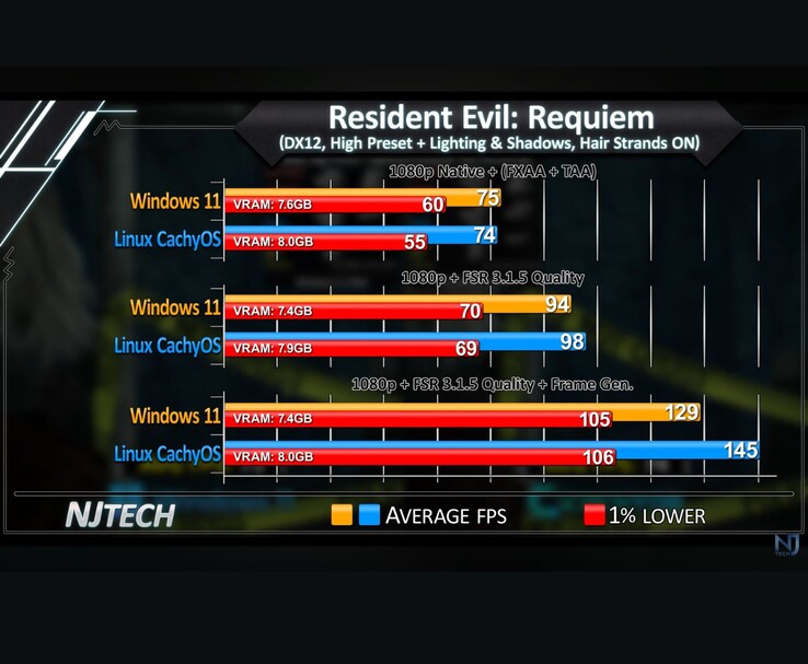 Resident Evil Requiem Windows 11 vs Linux CachyOS 1080p FPS-jämförelsediagram som visar genomsnittlig FPS och 1% nedgångar.
