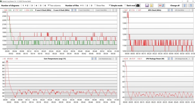 CPU- och iGPU-data i stresstestet (CPU-klockfrekvens uppe till vänster i rött: P-Core 0, grönt: E-Core 6)