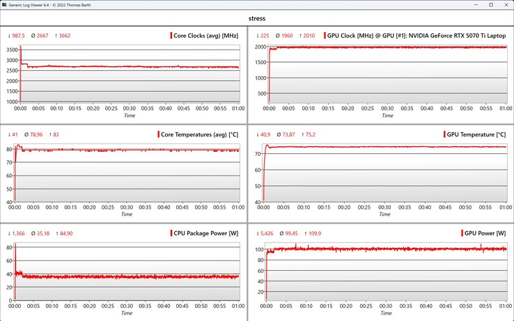 Belastningstest av CPU/GPU-data