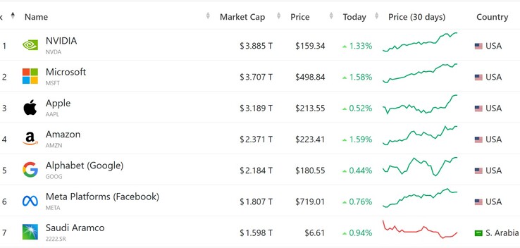 Topp 7 börsnoterade företag efter marknadsvärde (Bildkälla: CompaniesMarketCap.com; skärmdump)
