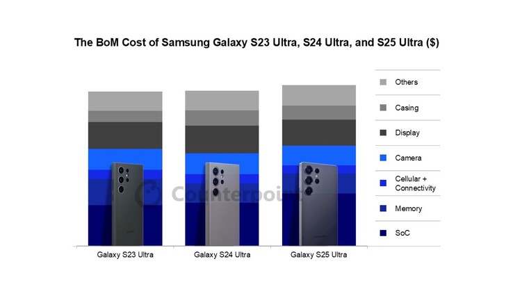 Galaxy S25 Ultra kostar 3,4% mer att producera än Galaxy S24 Ultra. (Bildkälla: Counterpoint Research)