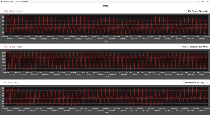 CPU-mätvärden under Cinebench R15-loopen