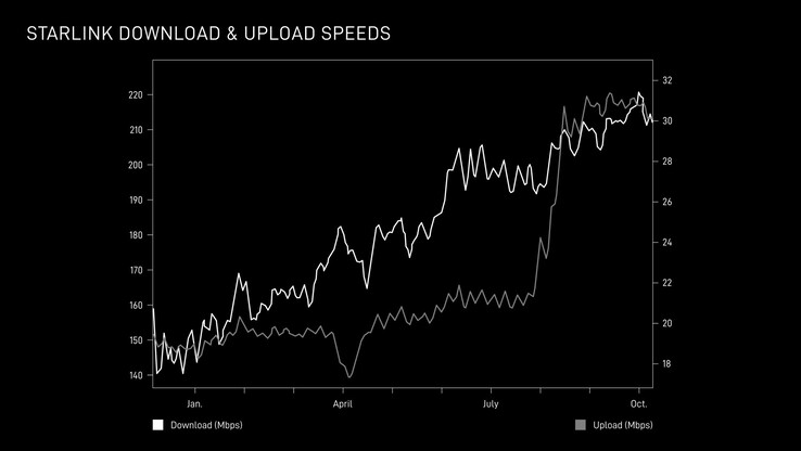 Ned- och uppladdningshastigheterna för Starlink ökar 2025. (Bildkälla: SpaceX)