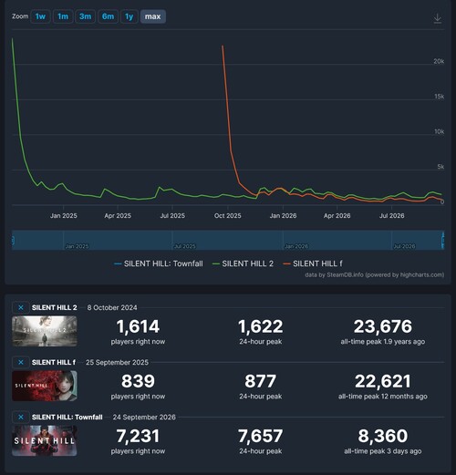 Antalet Steam-spelare för Silent Hill-spelen visas