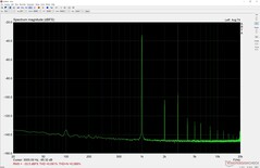 Ljudmätning av headsetporten vid 50 % volym (bekväm volym)