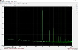 Headsetport på 50 % - bekväm volym