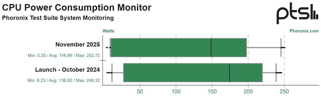 Optimeringar bidrar till att förbättra Arrow Lakes energieffektivitet med 15%. (Bildkälla: Phoronix)