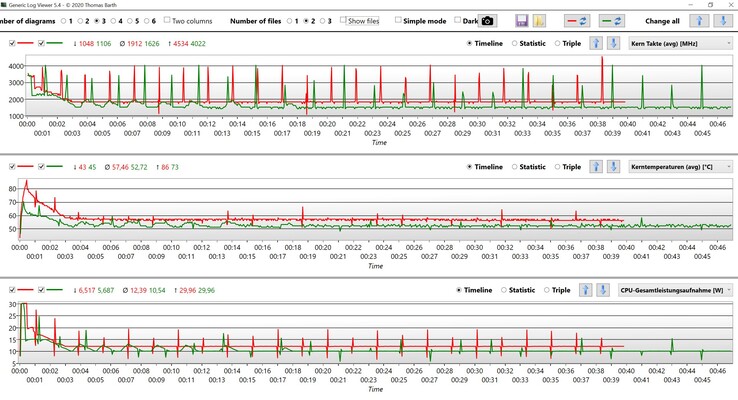 CPU-data CBR15 Multi loop (röd: Prestanda, grön: Balanserad)