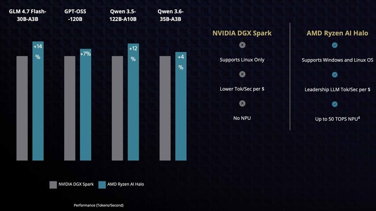 Diagrammen här visar att Ryzen AI Halo Mini PC har ett försprång på mellan 4 % och 12 % jämfört med Nvidia DGX Park i vissa modeller, till exempel GPT OSS Qen 3.5 och Qen 3.6.