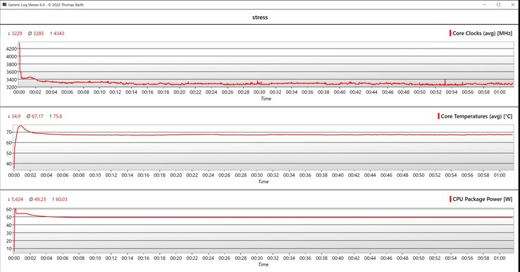 Stresstest av CPU-data