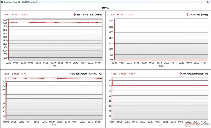 Stresstest för CPU/GPU-data