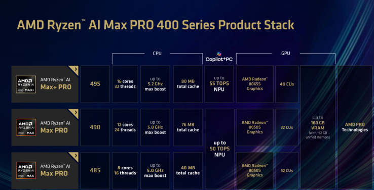 AMD Gorgon Halo uppställning