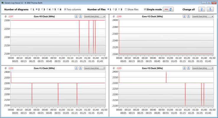 CPU-klockfrekvenser under en CB R15 Multi 64Bit loop