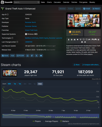 GTA 5 Förbättrad Steam-spelarantal (Bildkälla: SteamDB)