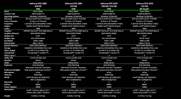 Razer Blade 15 - modeller