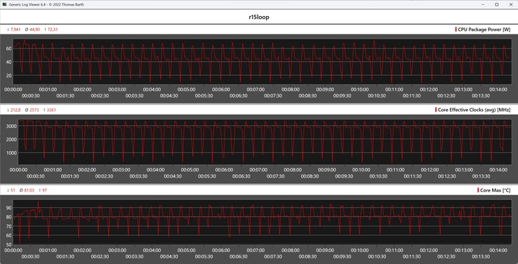 CPU-mätvärden under Cinebench R15-loopen