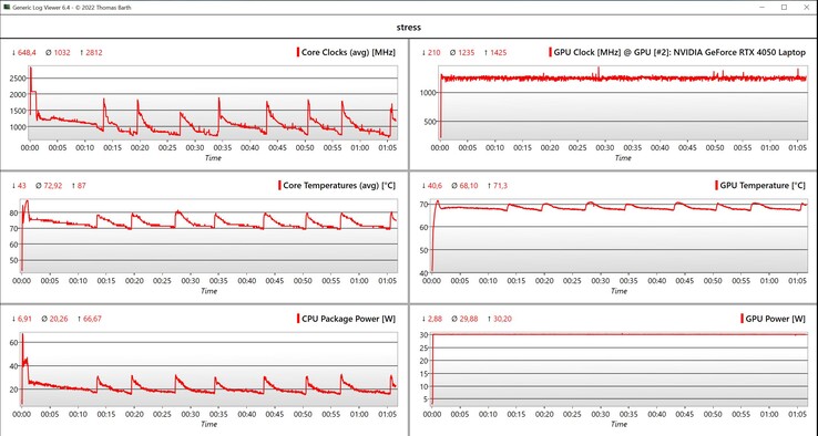 Stresstest av CPU/GPU-data