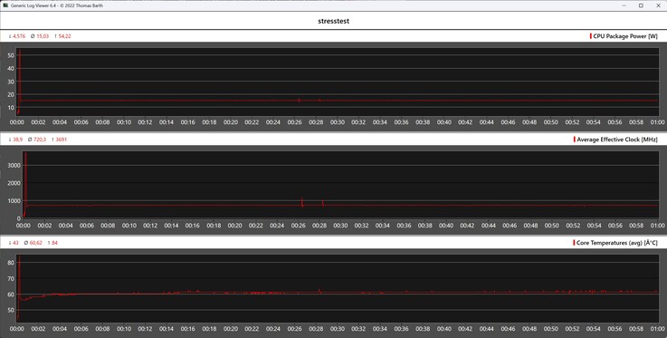 CPU-data under stresstestet