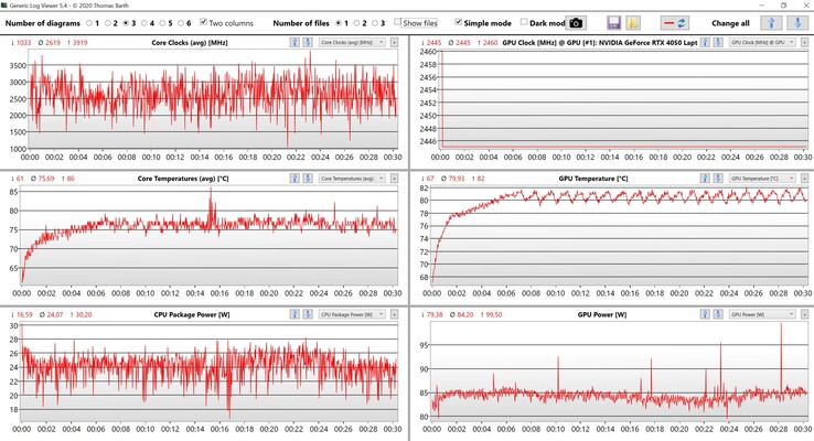 CPU/GPU-data Witcher 3 (Ultra-inställning)