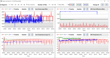 Temperaturer och klockor - Röd: Cinebench R15 Loop, Grön: Stress Prime95+Furmark, Blå: Witcher 3 Ultra Loop