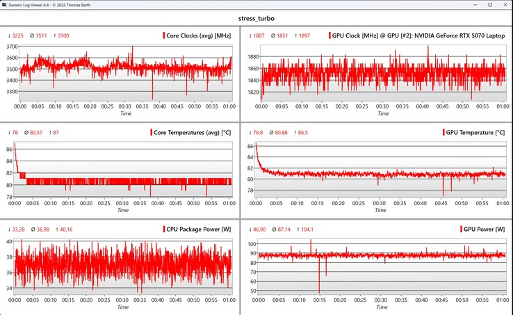 Stresstest för CPU/GPU-data