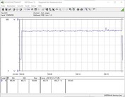 Testsystemets energiförbrukning i The Witcher 3 med Ultra-inställningar