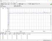 Testsystemets energiförbrukning i The Witcher 3 med Ultra-inställningar