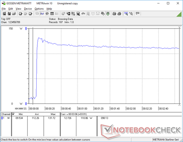 Förbrukningen ökade till 132 W vid initiering av Prime95-stress innan den stadigt sjönk till 110 W över tid