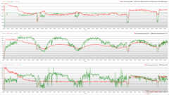 CPU/GPU-klockor, temperaturer och effektvariationer under Prime95 + FurMark-stress