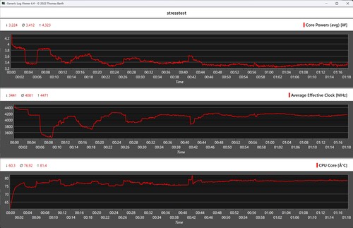 Minisforum AI X1:s beteende under stresstestet