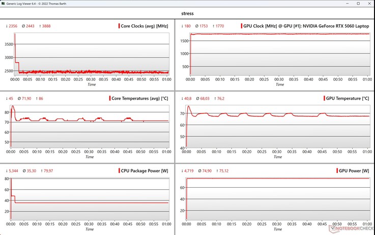 Stresstest för CPU/GPU-data