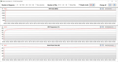 GPU-mätningar under våra The Witcher 3 -tester (spelläge)