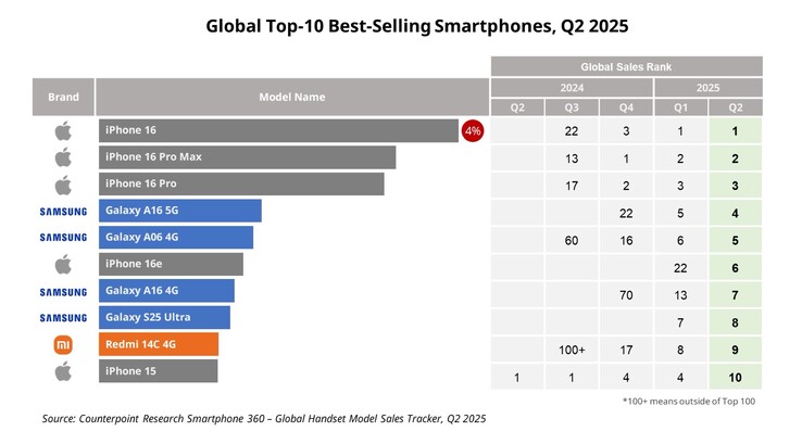Samsung Galaxy A16 5G var världens mest sålda Android smartphone under det andra kvartalet. (Bildkälla: Counterpoint Research)