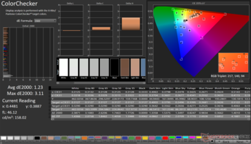 ColorChecker Genomsnittlig dE2000: 1,23. Max dE2000: 3,11