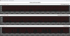 CPU-mått under Cinebench R15-loopen – Prestandeläge
