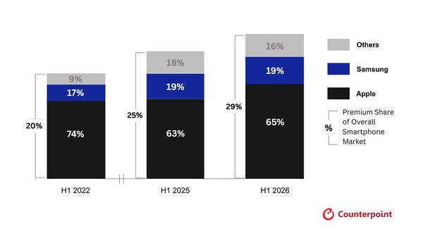Counterpoint Research: Globala marknadsandelar för försäljning av enheter inom premiumsegmentet för smartphones, första halvåret 2022 till första halvåret 2026.