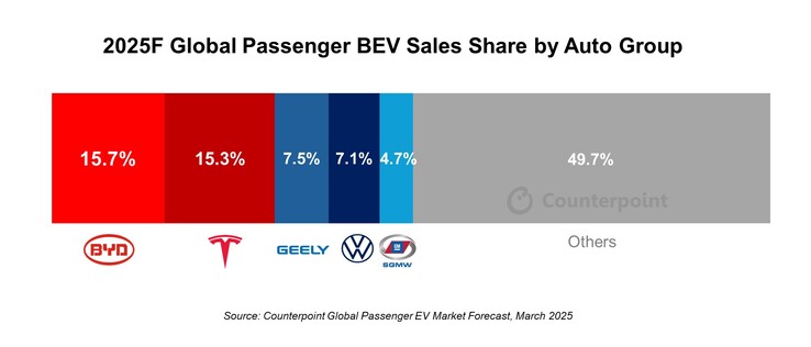 BYD kommer att slå Tesla i 2025-försäljning för första gången.
