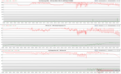 CPU/GPU-klockor, kärntemperaturer och effektfluktuationer under Prime95-stress