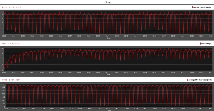 CPU-mätvärden under Cinebench R15-loopen