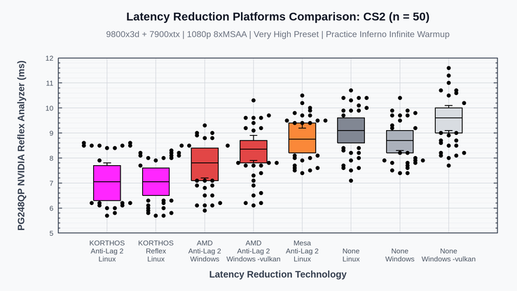 Korthos Software benchmarks av Counter-Strike 2 och AMD Anti-Lag 2.