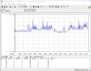 Testsystemets energiförbrukning - Stresstest Prime95 + FurMark