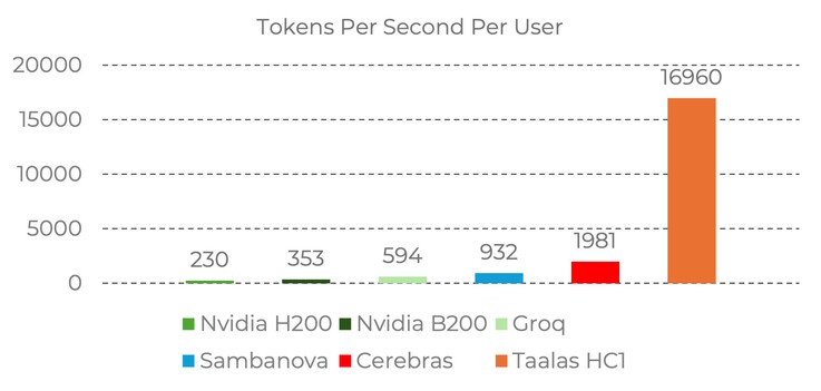 Taalas HC1 syftar till att leverera imponerande AI-prestanda i Llama 3.1 8B